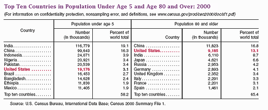 old and young population table