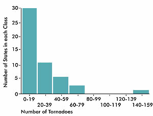 histogram showing the 2000 tornado data