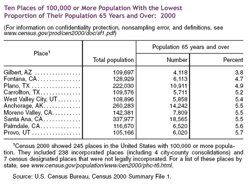 Table, ten places of 100,000 or more population with the lowest proportion of their population 65 years and over, 2000 Census