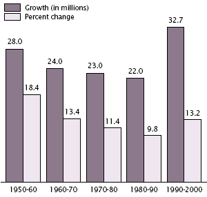 Chart showing the population growth and per cent change between the years of 1950 and 2000