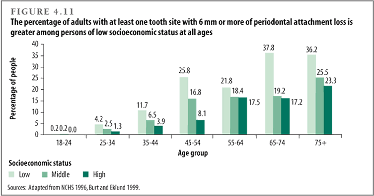 The percentage of adults with at least one tooth site with 6 mm or more of periodontal attachment loss is greater among persons of low socioeconomic status at all ages