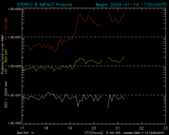 Latest data graph