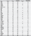 All pneumoconioses: Percent of deaths by condition and state, U.S. residents age 15 and over, 1995–2004