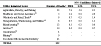 Hypersensitivity pneumonitis: Proportionate mortality ratio (PMR) adjusted for age, sex, and race by NORA industrial sector, U.S. residents age 15 and over, selected states and years, 1990–1999