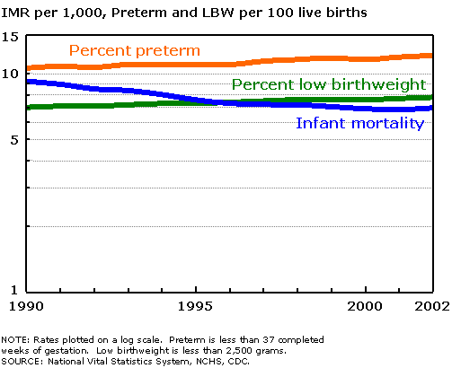 Figure 2.  Rates of infant mortality, low birthweight, and preterm birth, 1990-2002