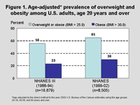 Figure 1. Age-adjusted prevalence of overweight and obesity amoung U.S. adults, age 20 years and over