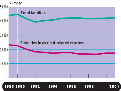 Figure 1 - Fatalities in Alcohol-Related Crashes.  If you are a user with disability and cannot view this image, use the table version.  If you need further assistance, call 800-853-1351 or email answers@bts.gov.