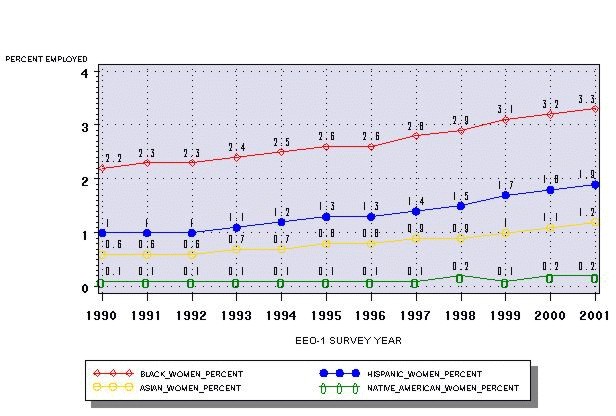 Chart: The Employment of Minority Women as Officials and Managers, 1990-2001