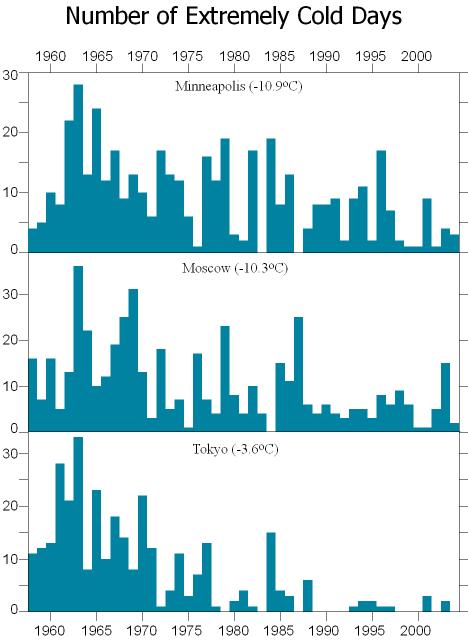Extreme cold days for Minneapolis, Moscow, and Tokyo