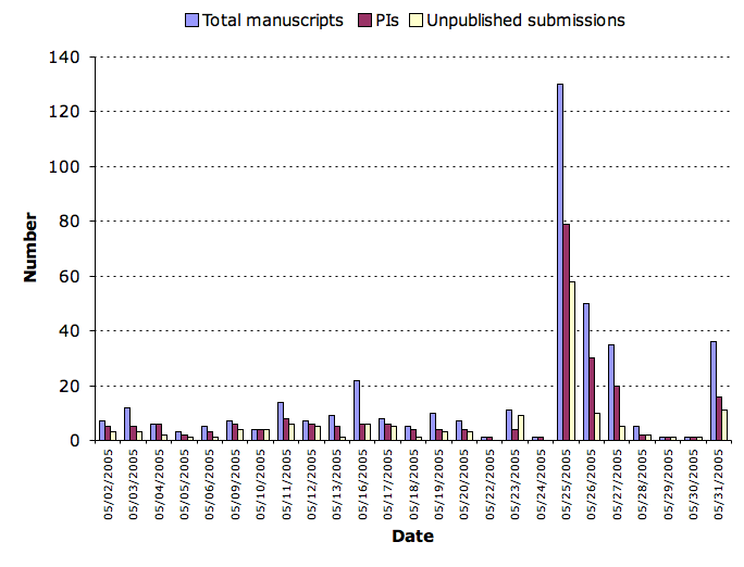 May 2005 submission statistics chart