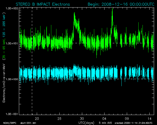 Latest data graph