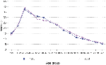 Percentage of alcohol involvement among drivers in fatal traffic crashes, according to age, United States, 1998 and 2004.