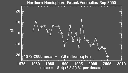 Sea ice extent trend for Northern Hemisphere