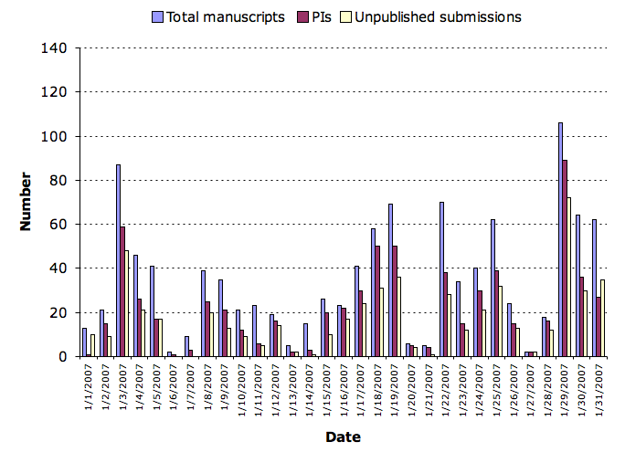 January 2007 submission statistics chart
