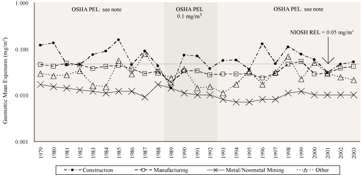 Respirable quartz: Geometric mean exposures by major industry division, MSHA and OSHA samples, 1979–2003