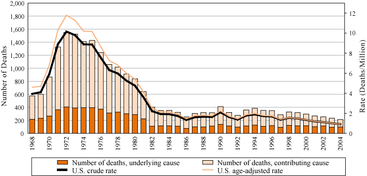 Unspecified and other pneumoconioses: Number of deaths, crude and age-adjusted death rates, U.S. residents age 15 and over, 1968–2004