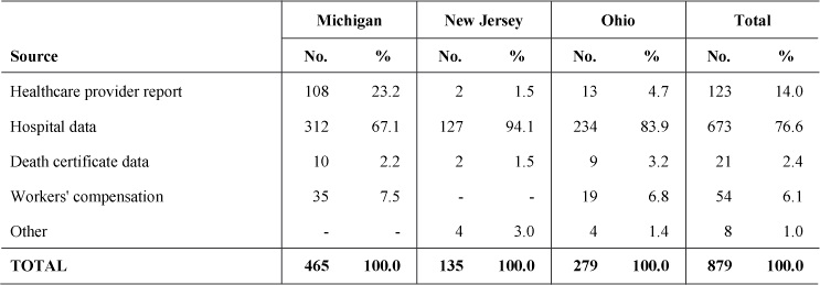 Silicosis: Number of cases by ascertainment source—Michigan, New Jersey, Ohio, 1993–2002
