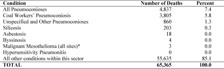 NORA mining sector: Number and percent of deaths with selected work-related respiratory condition, U.S. residents age 15 and over, selected states and years, 1990–1999