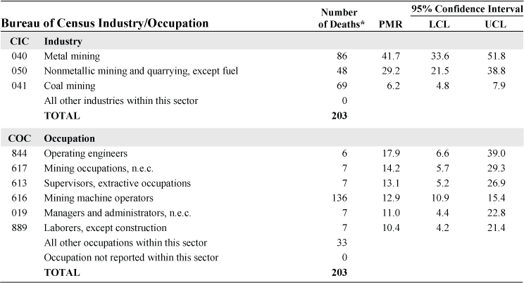 NORA mining sector and silicosis: Proportionate mortality ratio (PMR) adjusted for age, sex, and race by industry and occupation, U.S. residents age 15 and over, selected states and years, 1990–1999