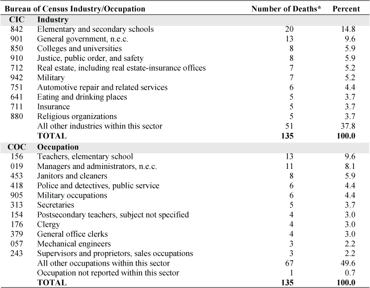 NORA services sector and malignant mesothelioma: Most frequently recorded industries and occupations on death certificate, U.S. residents age 15 and over, selected states, 1999