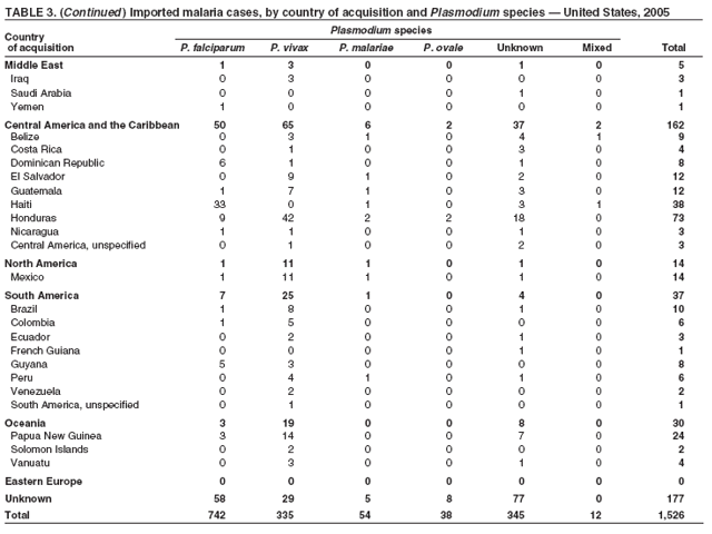 Table 3