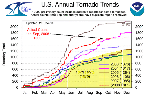 Click to see the larger Daily Tornado Trend Image