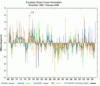 Eurasian Snow Cover Anomalies chart