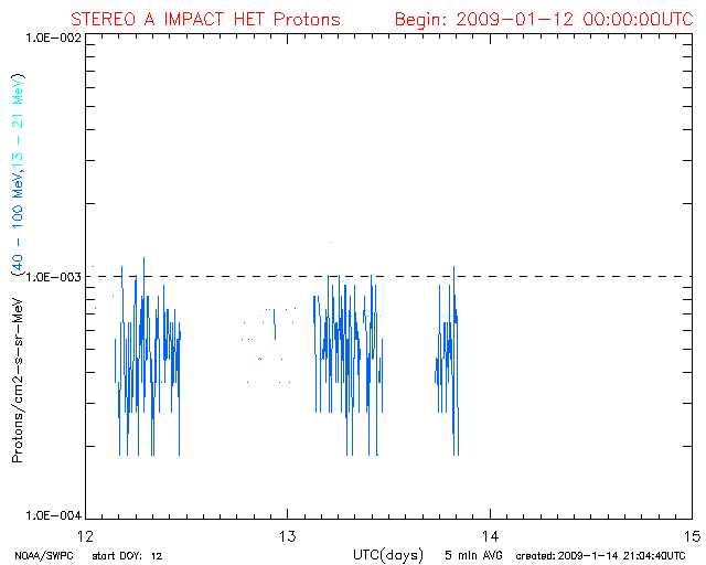 Latest data graph