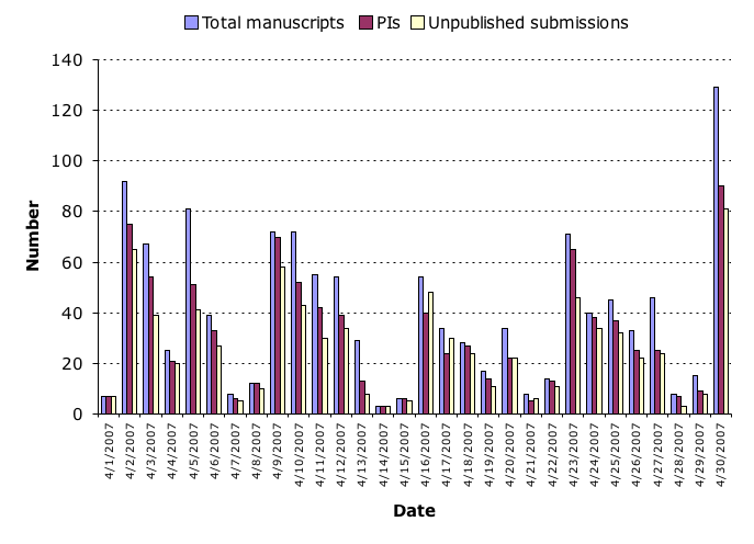 April 2007 submission statistics chart