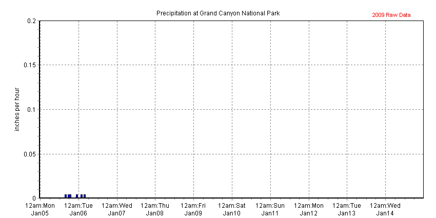 Chart of recent precipitation data collected at The Abyss, Grand Canyon NP