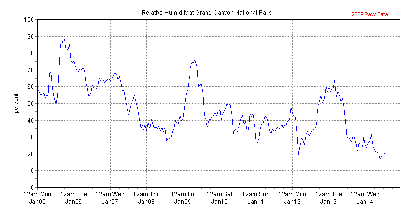 Chart of recent relative humidity data collected at The Abyss, Grand Canyon NP