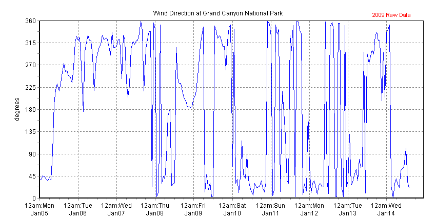 Chart of recent wind direction data collected at The Abyss, Grand Canyon NP