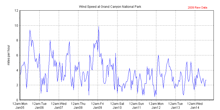 Chart of recent wind speed data collected at The Abyss, Grand Canyon NP