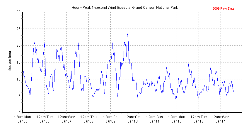 Chart of recent peak 1-second wind speed data collected at The Abyss, Grand Canyon NP