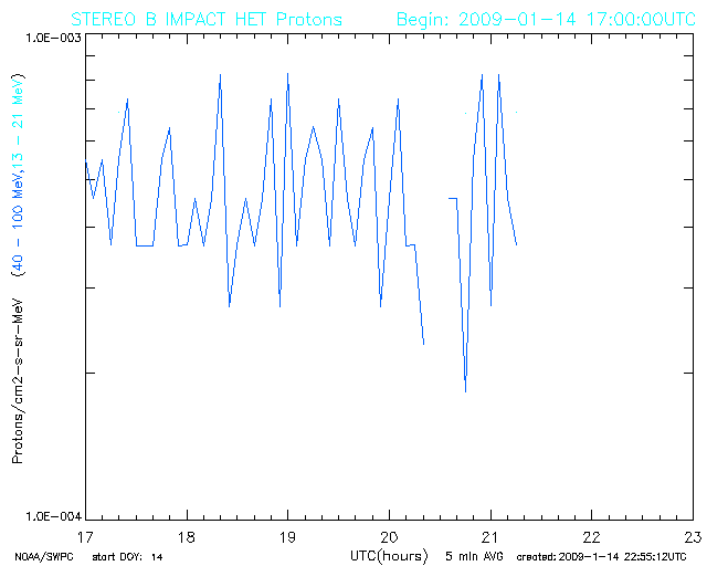 Latest data graph