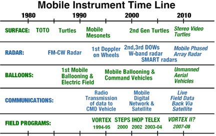 Mobile instrument development time line