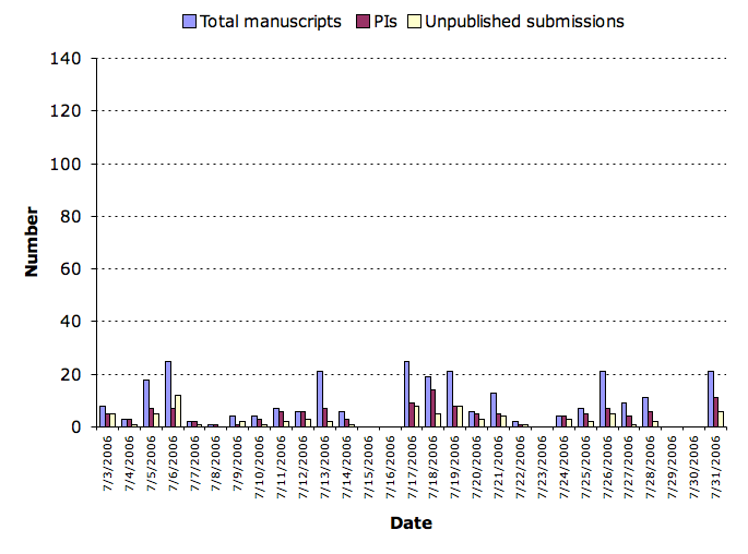 July 2006 submission statistics chart