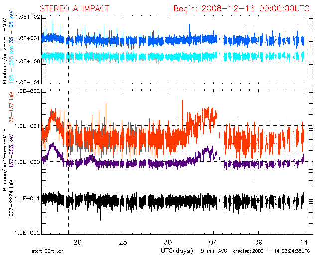 Latest data graph