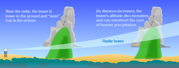 Typical base reflectivity radar beam cross section