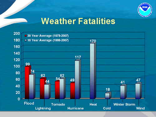 chart of weather fatalities, see 68 year list for text version