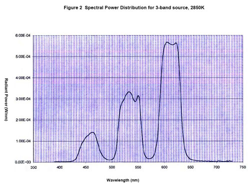 Figure 2 Spectral Power Distribution for 3-band source, 2850K