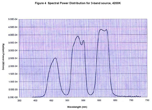 Figure 4 Spectral Power Distribution for 3-band source, 4200K