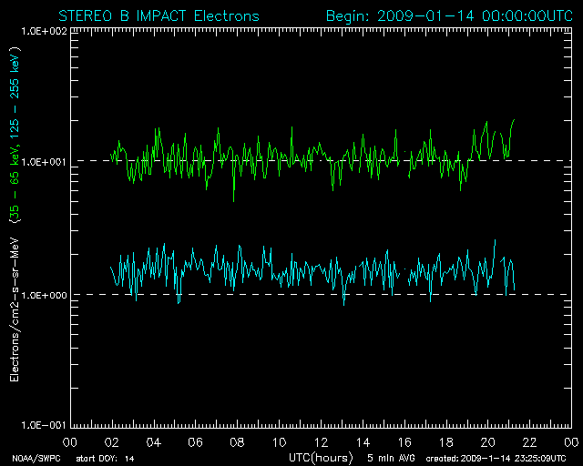 Latest data graph