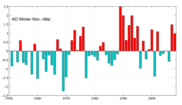 Arctic Oscillation in winter