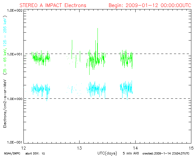 Latest data graph