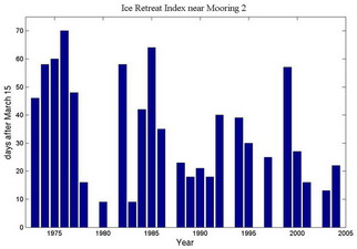 Ice Retreat data