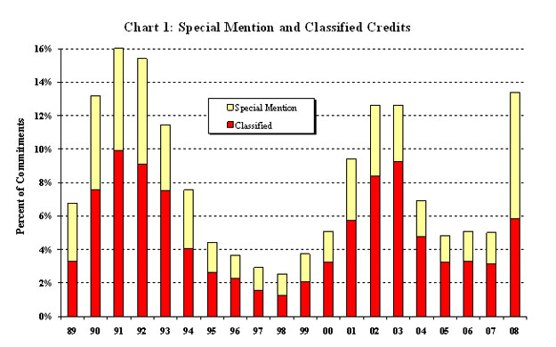 Chart 1: Special Mention and Classified Credit