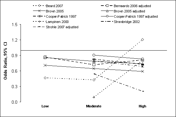 Figure G8.3. Depression
Symptoms: Prospective Cohort Studies 1995 Through 2007: Dose Response. A text-only table follows this graphic.