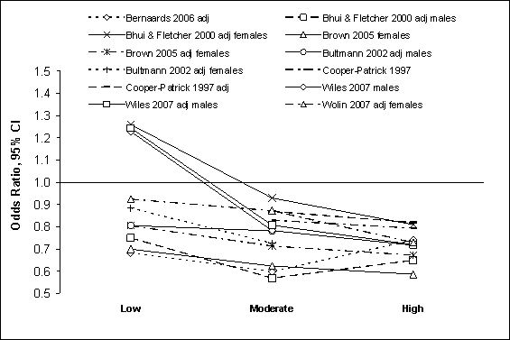 Figure G8.7. Feelings of Distress/Well-Being:
    Prospective Cohort Studies 1995 Through 2007: Dose Response. A text-only table follows this graphic.