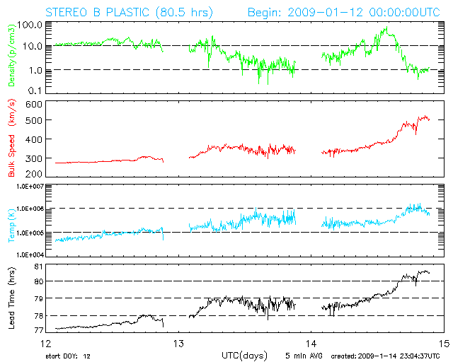 Latest data graph